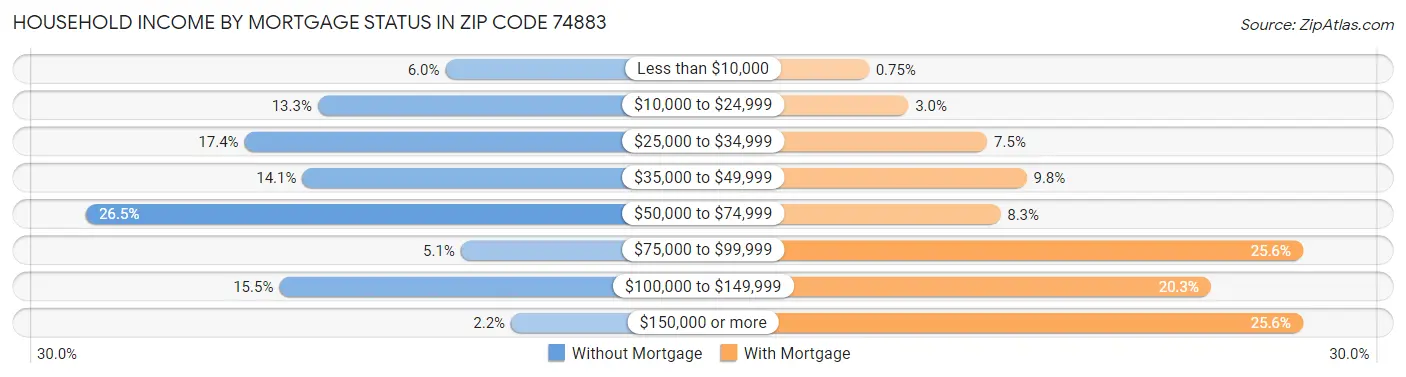 Household Income by Mortgage Status in Zip Code 74883