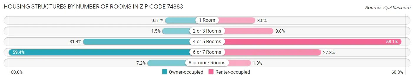 Housing Structures by Number of Rooms in Zip Code 74883