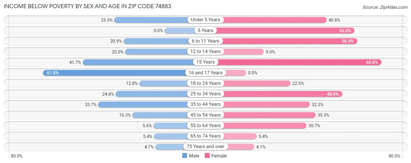 Income Below Poverty by Sex and Age in Zip Code 74883