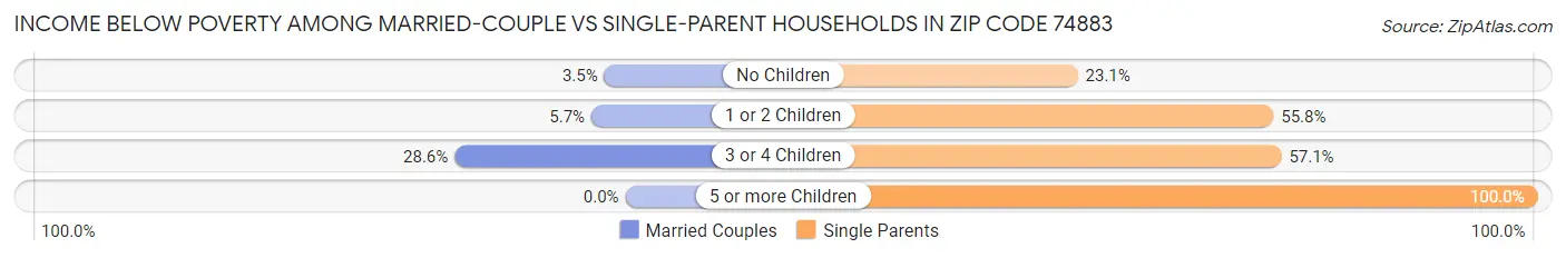 Income Below Poverty Among Married-Couple vs Single-Parent Households in Zip Code 74883