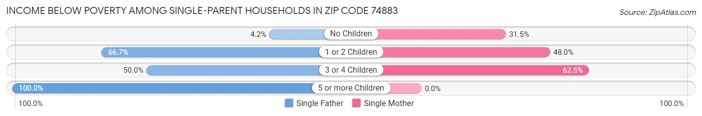 Income Below Poverty Among Single-Parent Households in Zip Code 74883