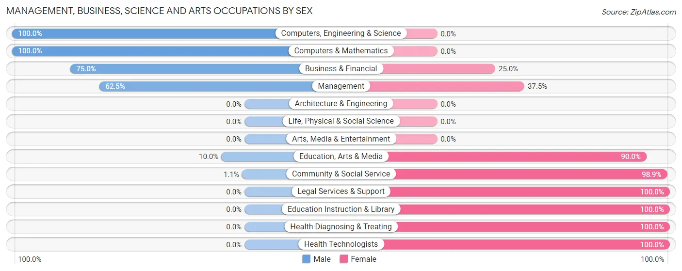 Management, Business, Science and Arts Occupations by Sex in Zip Code 74883