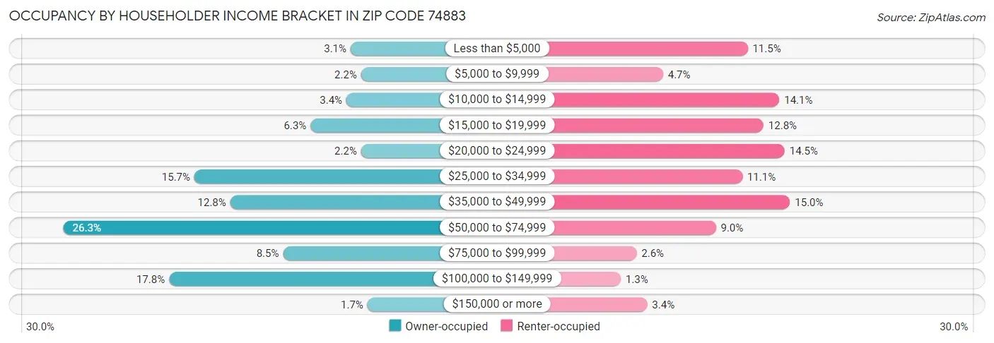 Occupancy by Householder Income Bracket in Zip Code 74883