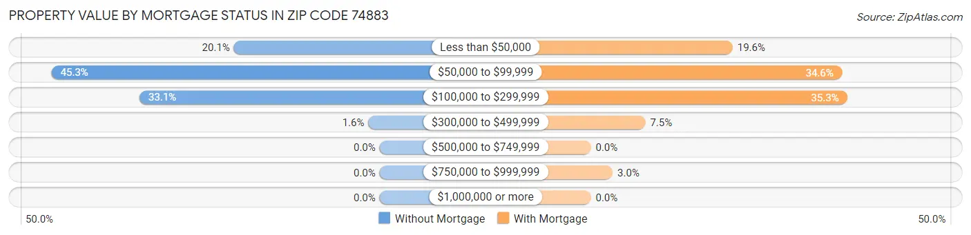 Property Value by Mortgage Status in Zip Code 74883