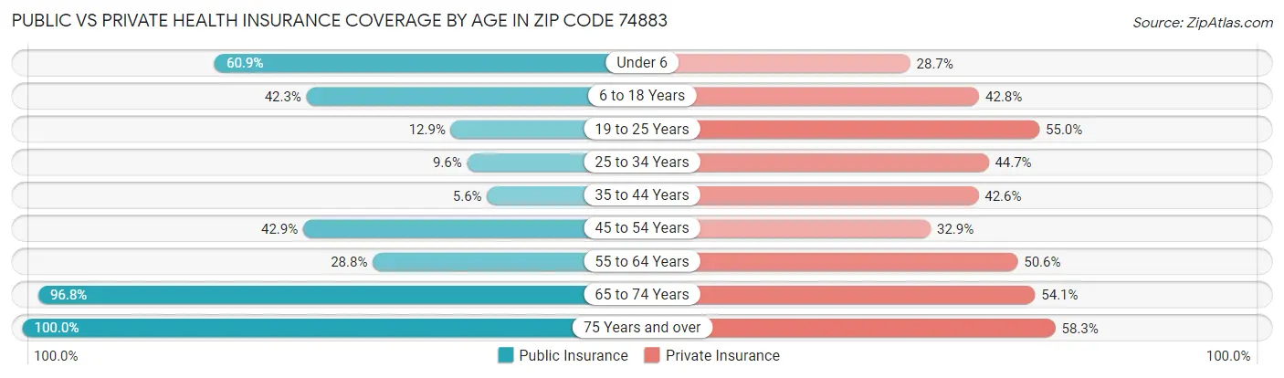 Public vs Private Health Insurance Coverage by Age in Zip Code 74883
