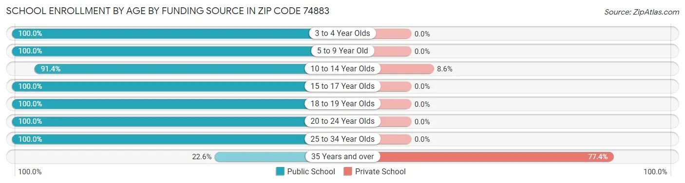 School Enrollment by Age by Funding Source in Zip Code 74883