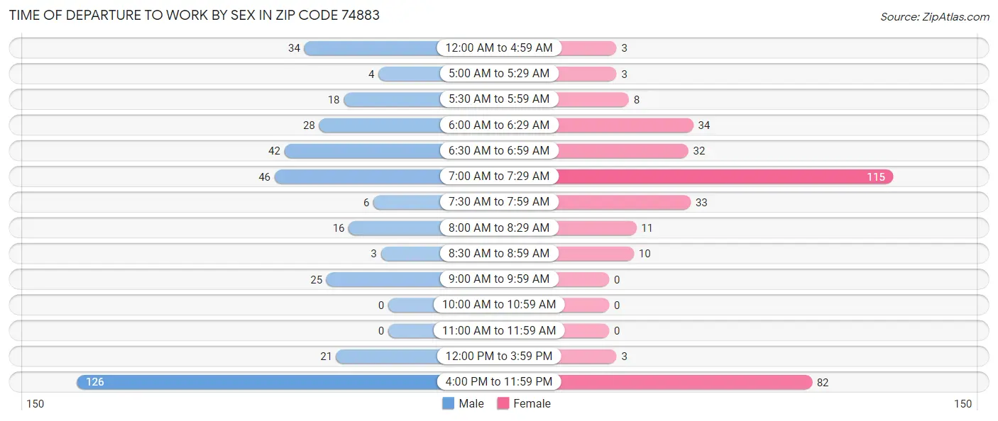 Time of Departure to Work by Sex in Zip Code 74883