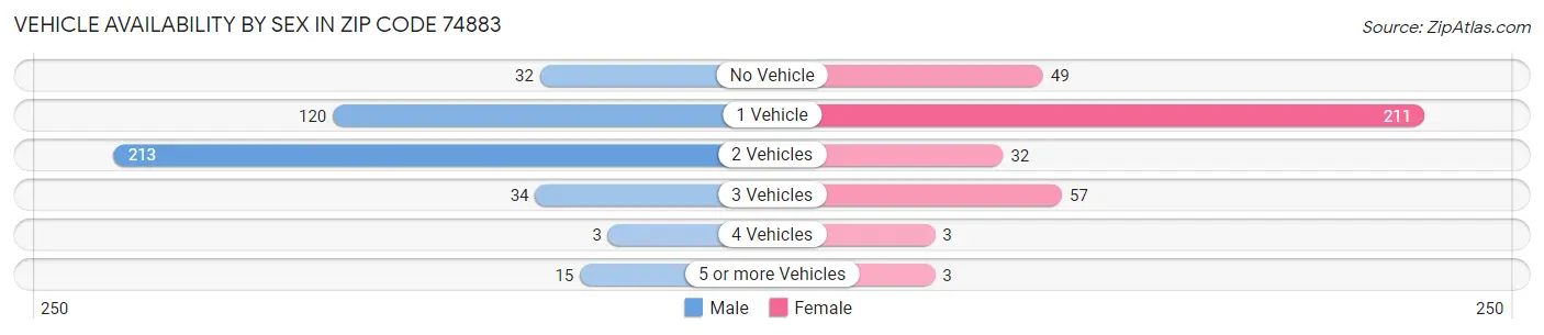 Vehicle Availability by Sex in Zip Code 74883