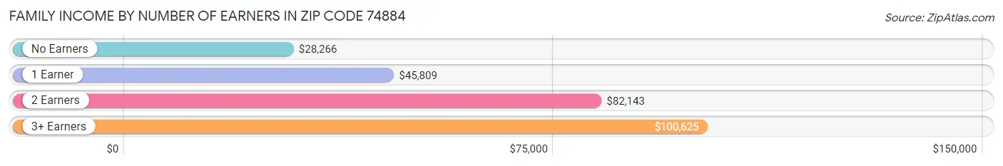 Family Income by Number of Earners in Zip Code 74884