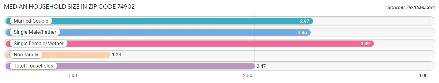 Median Household Size in Zip Code 74902