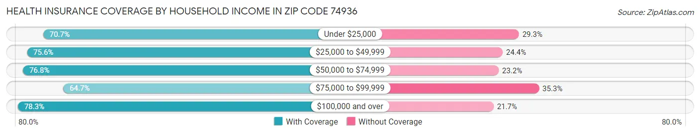 Health Insurance Coverage by Household Income in Zip Code 74936