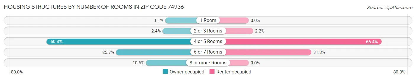 Housing Structures by Number of Rooms in Zip Code 74936