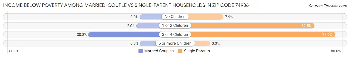 Income Below Poverty Among Married-Couple vs Single-Parent Households in Zip Code 74936
