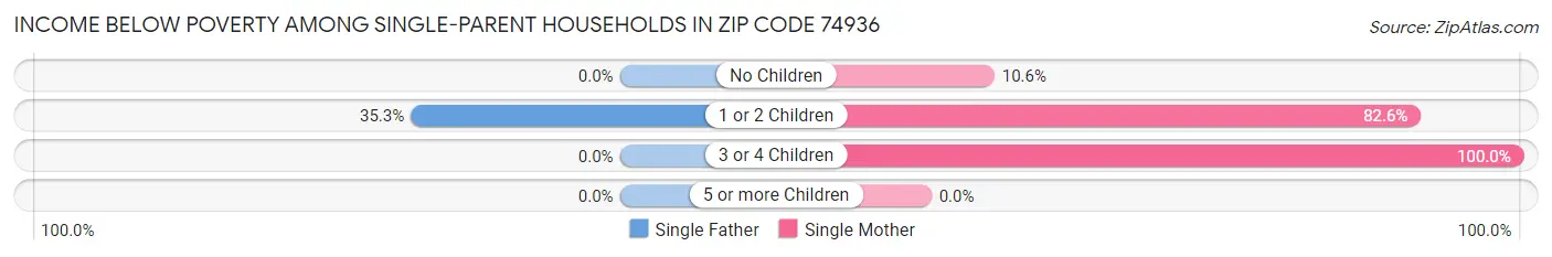 Income Below Poverty Among Single-Parent Households in Zip Code 74936