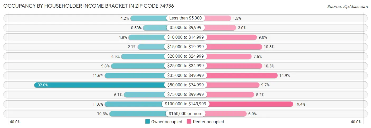 Occupancy by Householder Income Bracket in Zip Code 74936