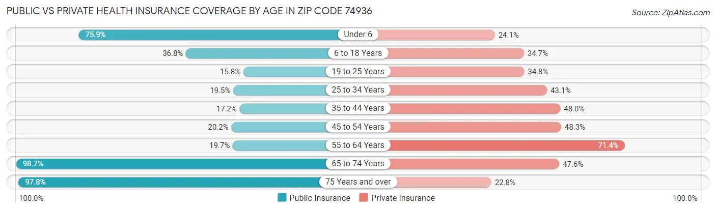 Public vs Private Health Insurance Coverage by Age in Zip Code 74936