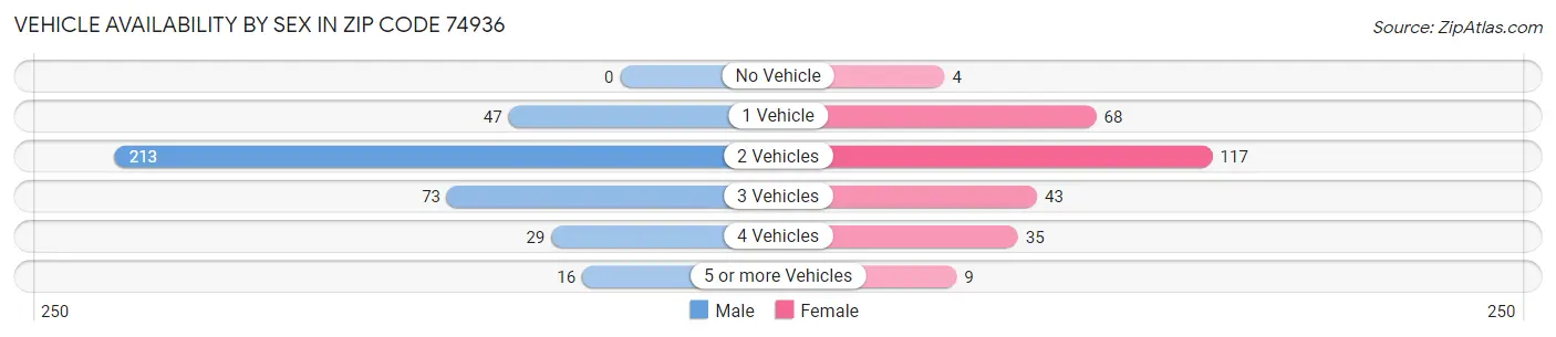Vehicle Availability by Sex in Zip Code 74936