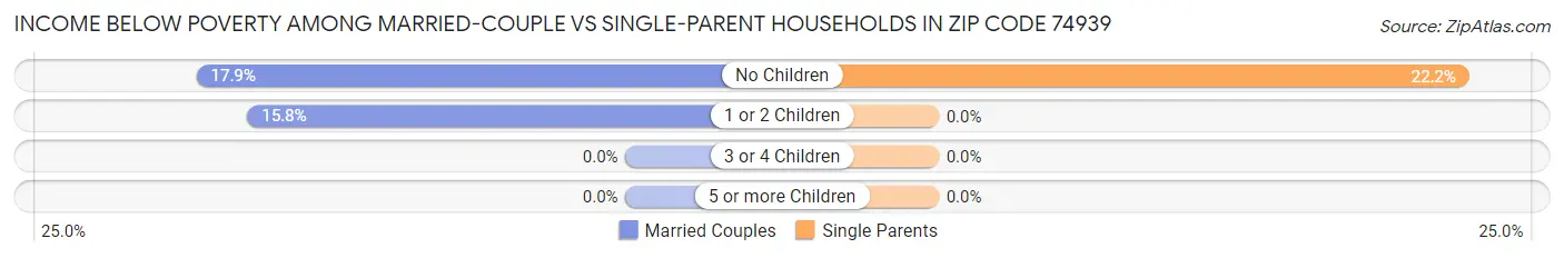 Income Below Poverty Among Married-Couple vs Single-Parent Households in Zip Code 74939