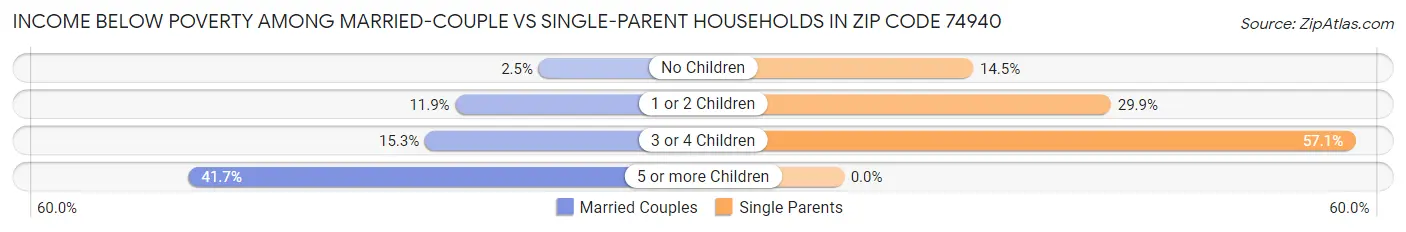 Income Below Poverty Among Married-Couple vs Single-Parent Households in Zip Code 74940