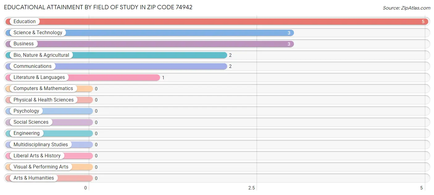 Educational Attainment by Field of Study in Zip Code 74942