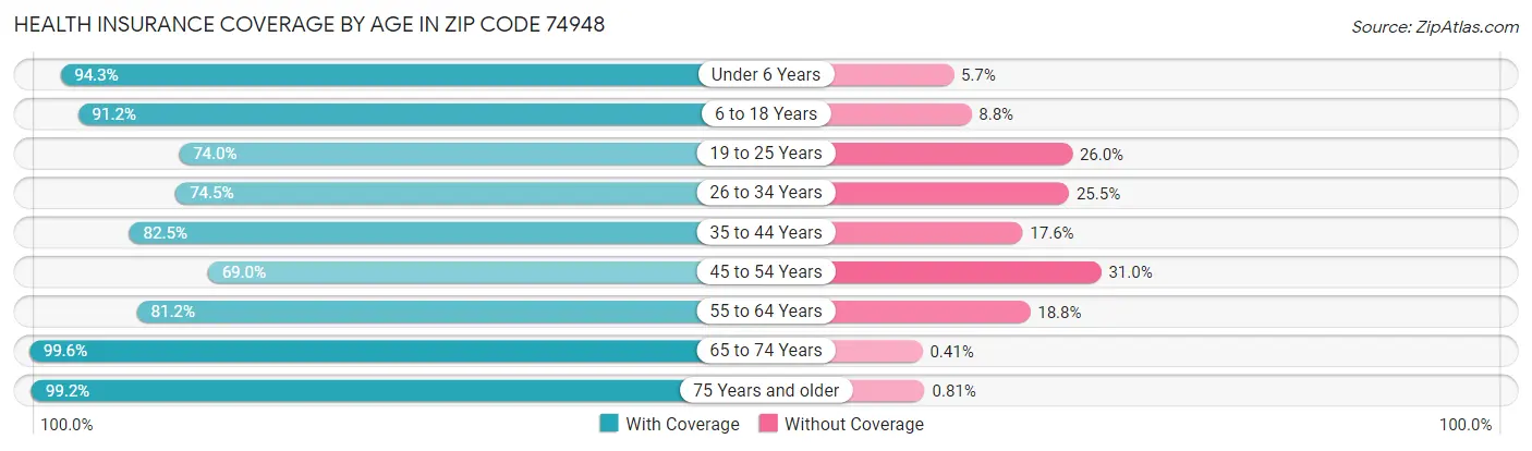 Health Insurance Coverage by Age in Zip Code 74948