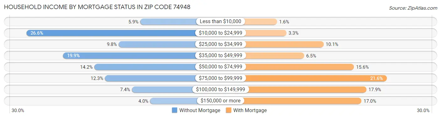 Household Income by Mortgage Status in Zip Code 74948