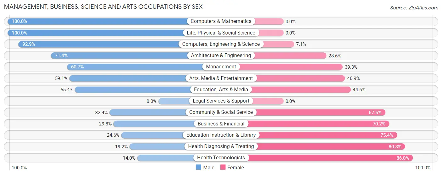 Management, Business, Science and Arts Occupations by Sex in Zip Code 74948