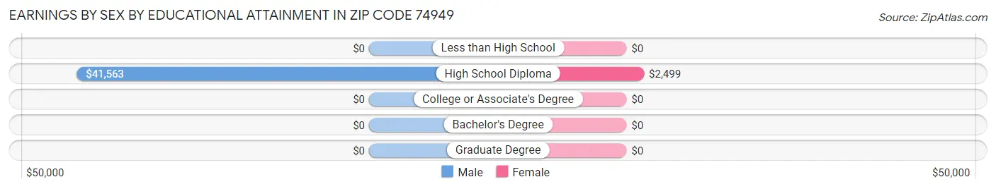 Earnings by Sex by Educational Attainment in Zip Code 74949