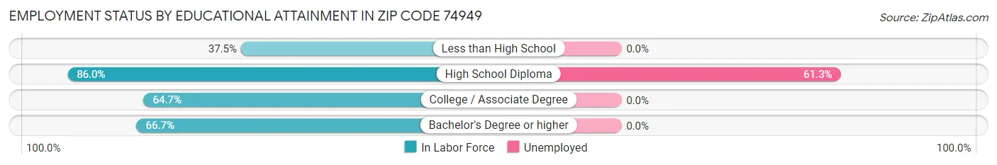 Employment Status by Educational Attainment in Zip Code 74949