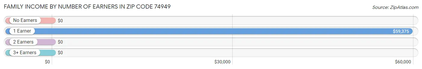 Family Income by Number of Earners in Zip Code 74949