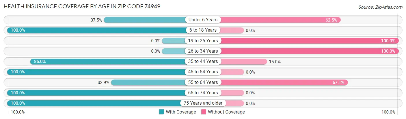 Health Insurance Coverage by Age in Zip Code 74949
