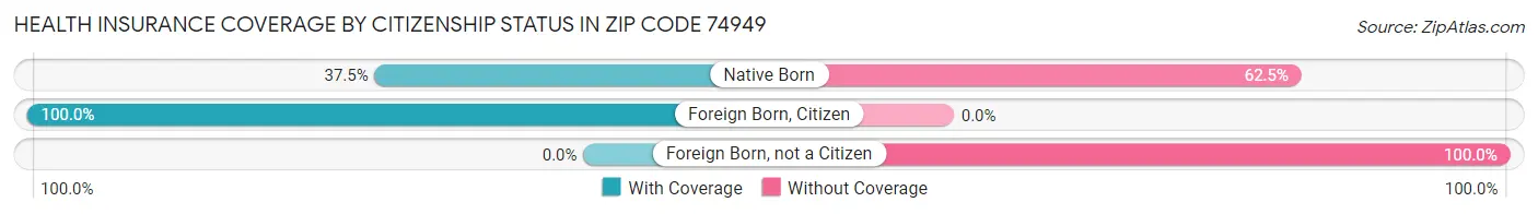 Health Insurance Coverage by Citizenship Status in Zip Code 74949