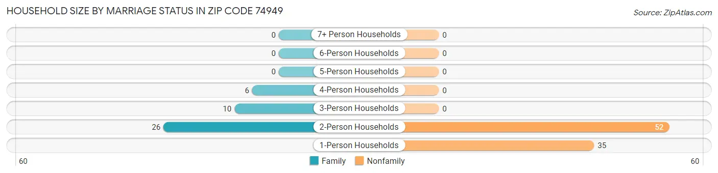 Household Size by Marriage Status in Zip Code 74949