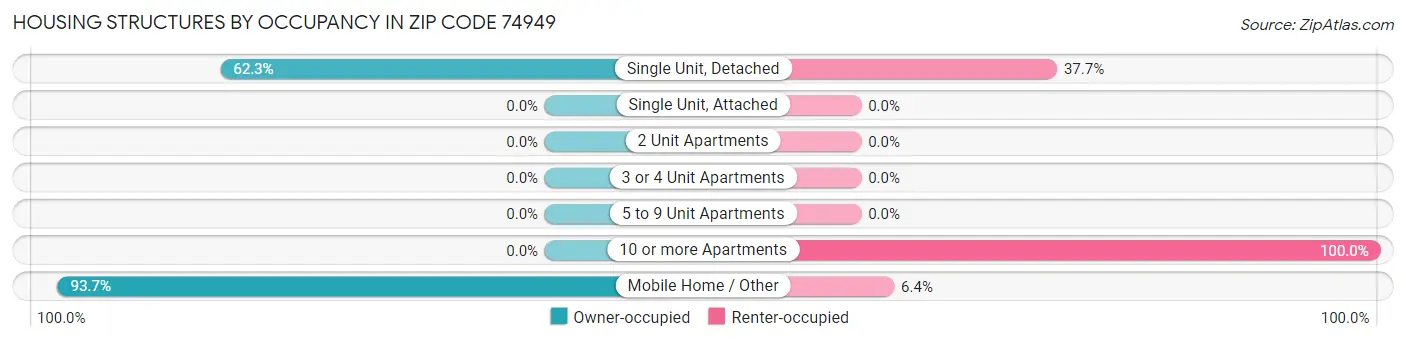 Housing Structures by Occupancy in Zip Code 74949