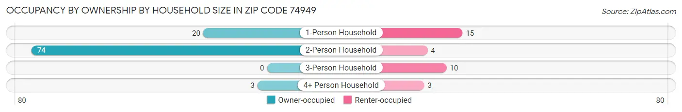 Occupancy by Ownership by Household Size in Zip Code 74949