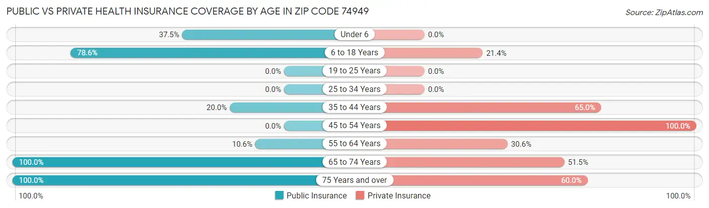 Public vs Private Health Insurance Coverage by Age in Zip Code 74949