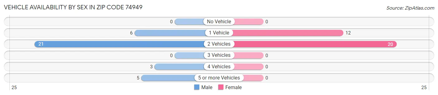 Vehicle Availability by Sex in Zip Code 74949