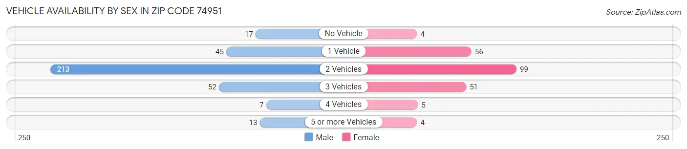 Vehicle Availability by Sex in Zip Code 74951