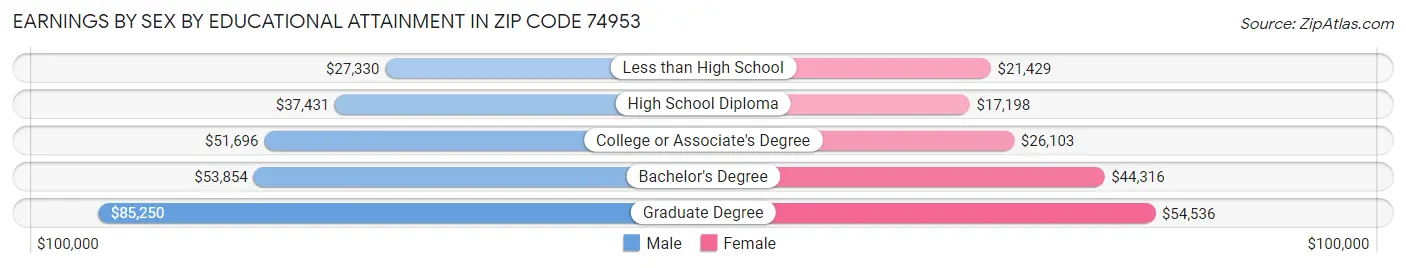 Earnings by Sex by Educational Attainment in Zip Code 74953