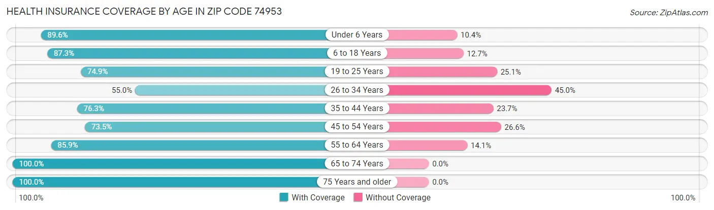 Health Insurance Coverage by Age in Zip Code 74953