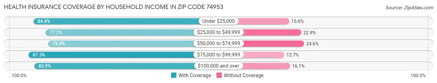 Health Insurance Coverage by Household Income in Zip Code 74953