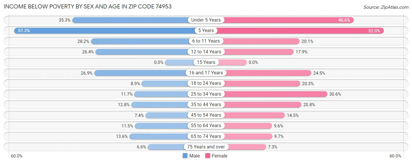 Income Below Poverty by Sex and Age in Zip Code 74953