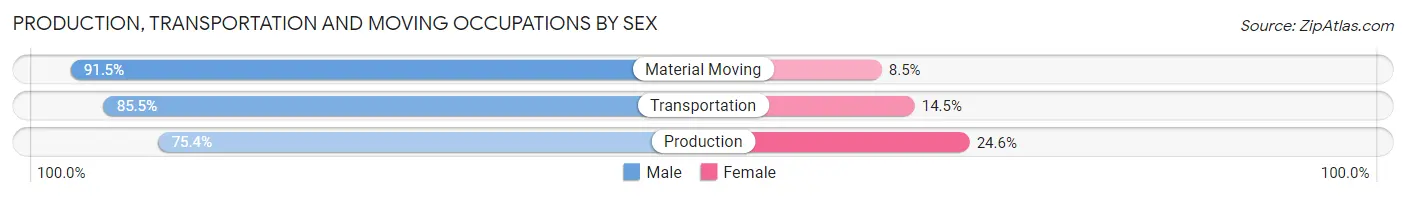 Production, Transportation and Moving Occupations by Sex in Zip Code 74953