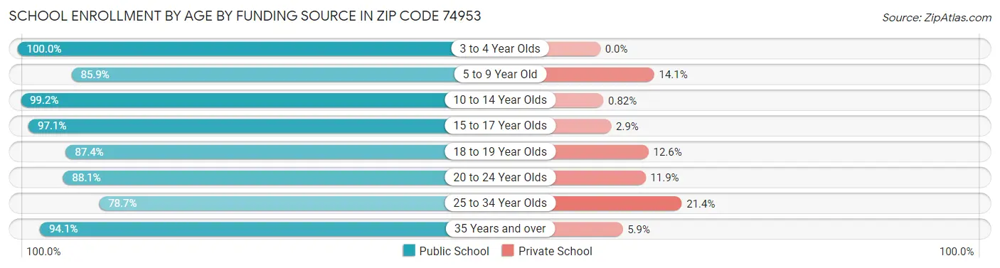 School Enrollment by Age by Funding Source in Zip Code 74953