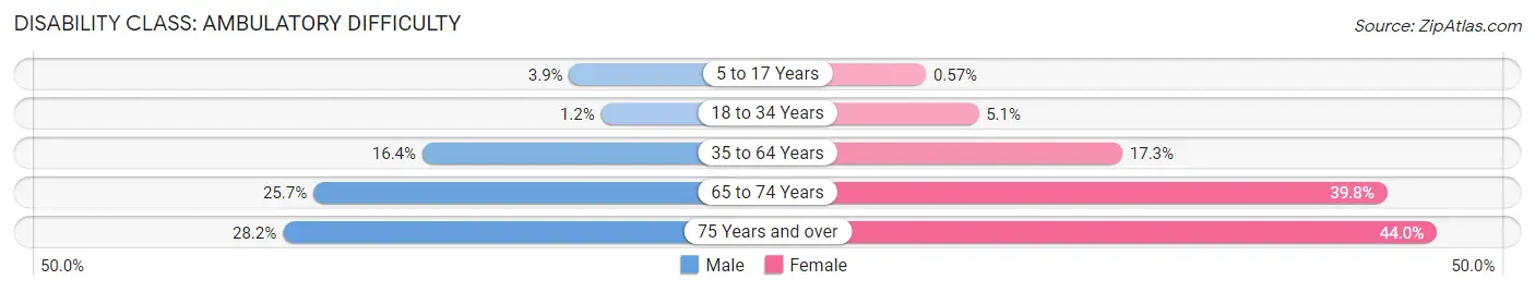 Disability in Zip Code 74955: <span>Ambulatory Difficulty</span>