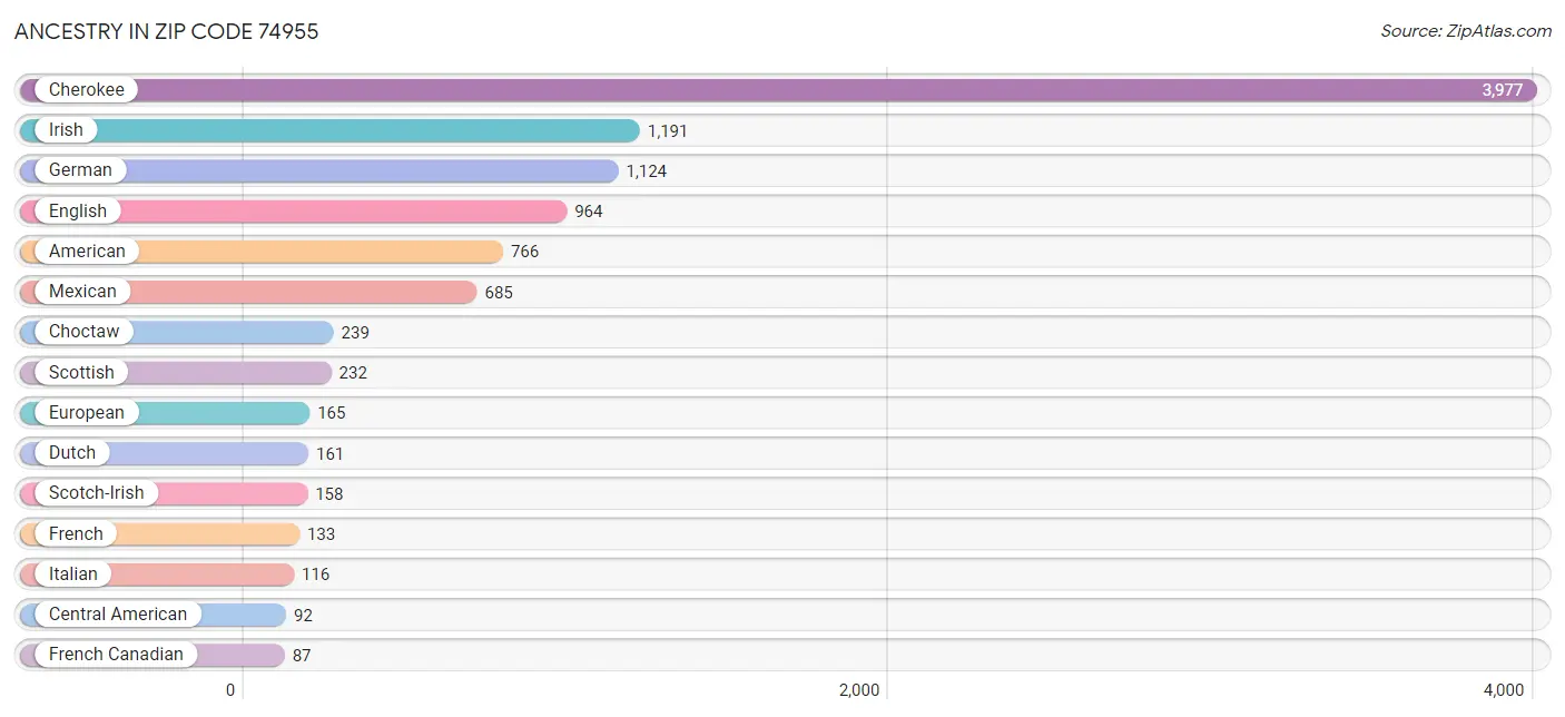 Ancestry in Zip Code 74955