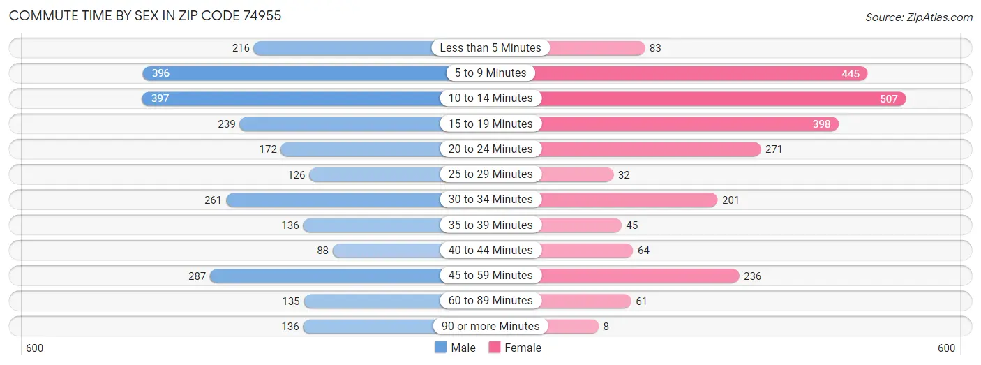 Commute Time by Sex in Zip Code 74955