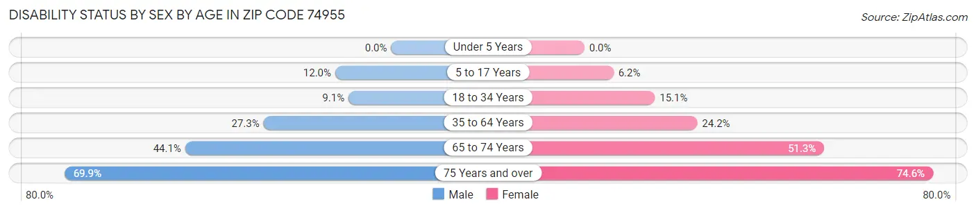 Disability Status by Sex by Age in Zip Code 74955