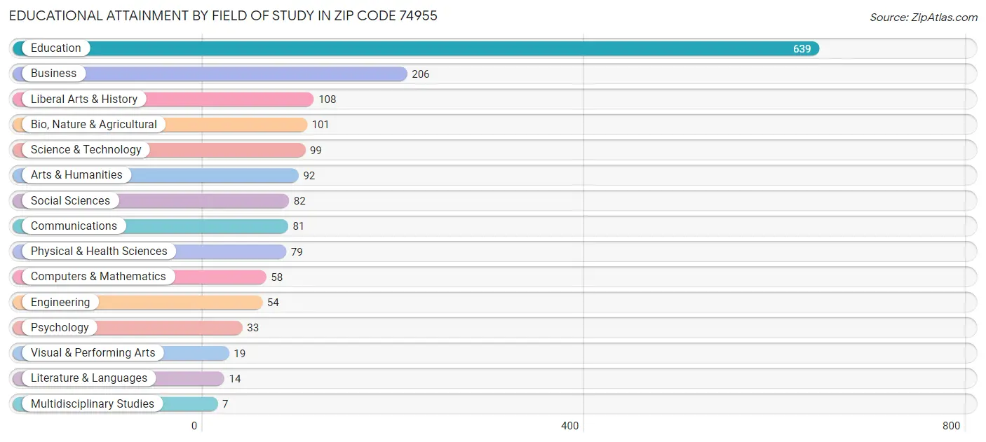 Educational Attainment by Field of Study in Zip Code 74955