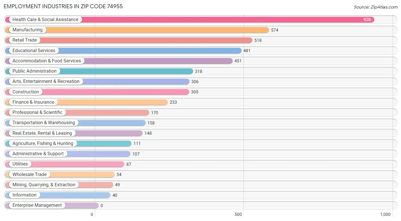 Employment Industries in Zip Code 74955